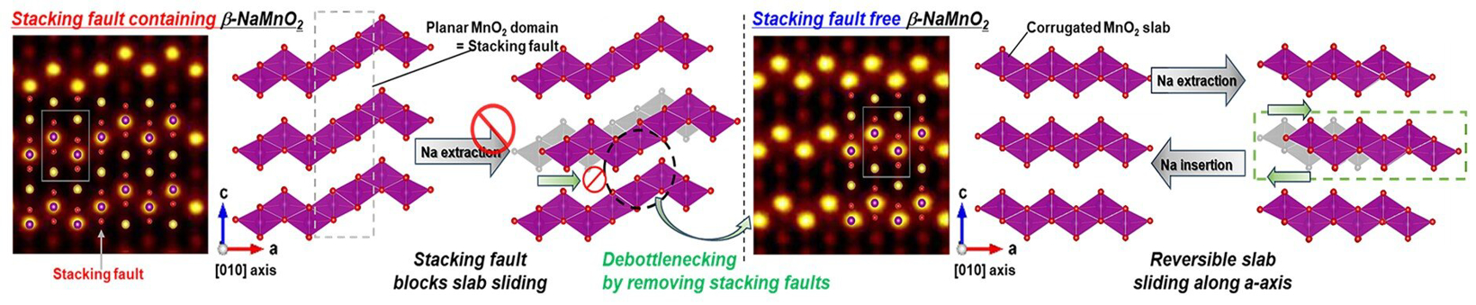 Sodium-Ion Batteries: A Promising Alternative to Lithium-Ion