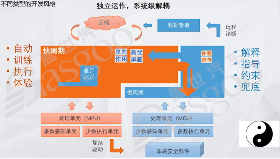 Core Logic of Vehicle Development and Software Development
