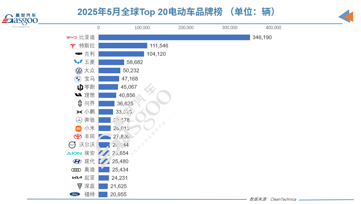 Global Electric Vehicle Market Heats Up in 2025, But Growth Slows