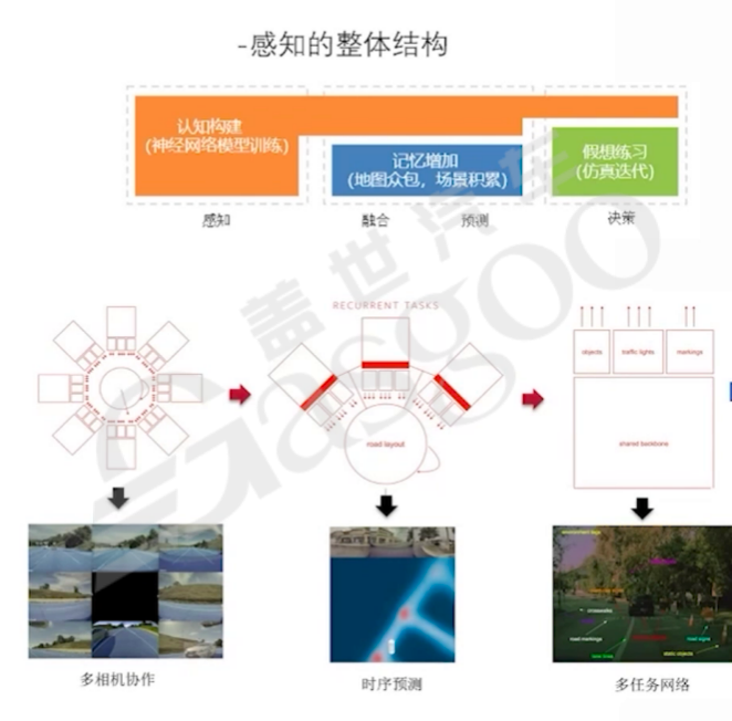 Technological Framework of Automotive Software and Hardware Integration