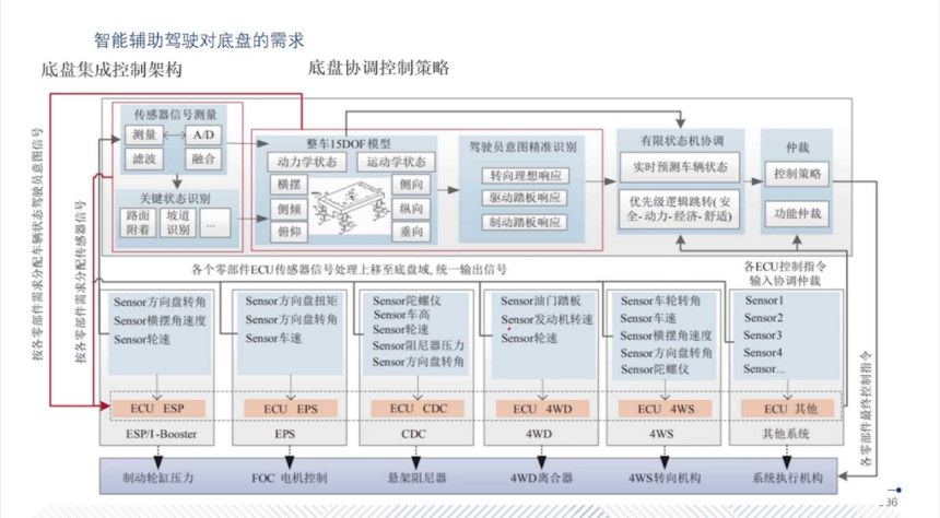 The Trend of Intelligent Chassis in Automotive Technology Development