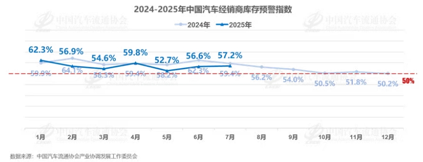China's Automotive Dealer Inventory Warning Index Shows Mixed Signals for July