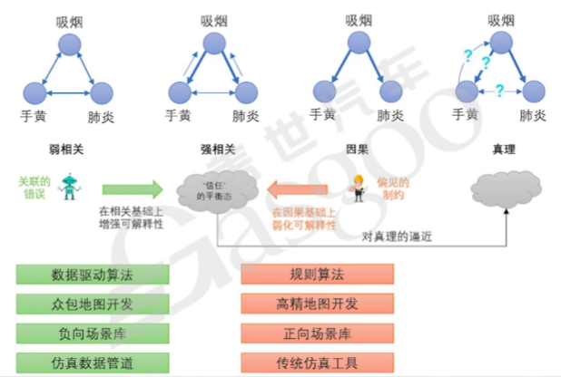 Core Logic of Vehicle Development and Software Development