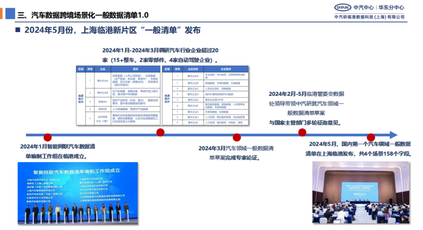 Shanghai Launches 1.0 Version of Cross-Border Automotive Data Guidelines