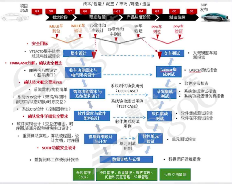 The Evolution of Smart Vehicle Development Paradigms and Communication Architectures