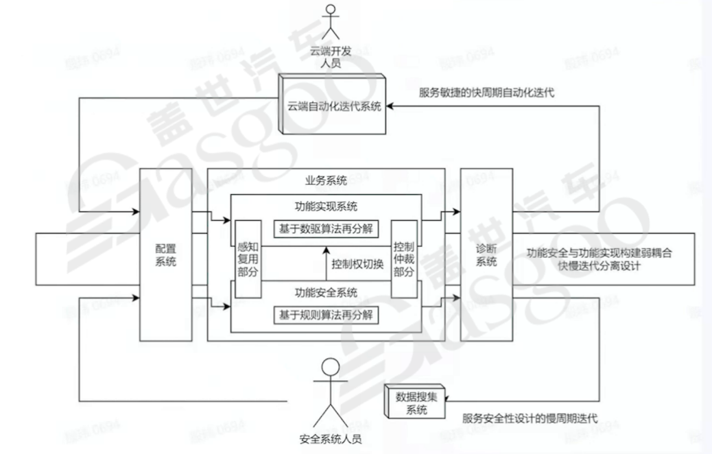 Core Differences Between Vehicle Development Thinking and Internet Development Thinking
