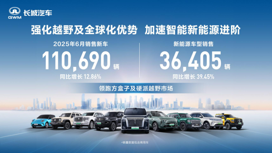 Great Wall Motors Leads Box Car Market with 48,358 Sales in June, Up 14.39%