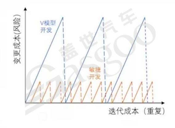 Core Differences Between Vehicle Development Thinking and Internet Development Thinking