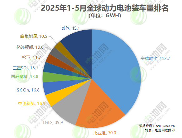 Global Power Battery Installations Reach 401.3GWh in Early 2025