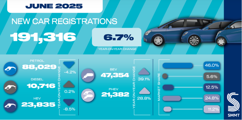 UK New Car Registrations Increase by 6.7% in June, Electric Vehicles Surge