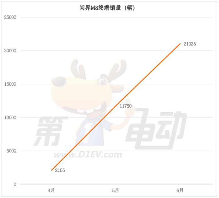 Wenjie M8 Sales Surge, Exceeding 21,000 Deliveries in June