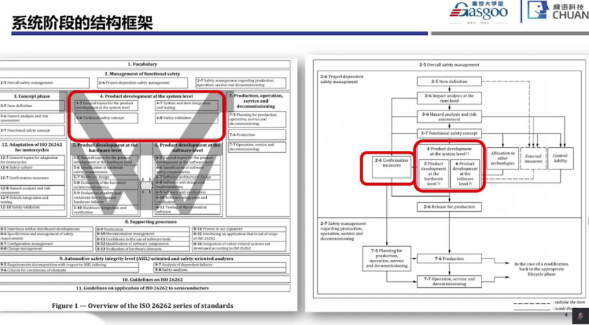 Key Points in the Development and Implementation of Automotive Functional Safety Systems