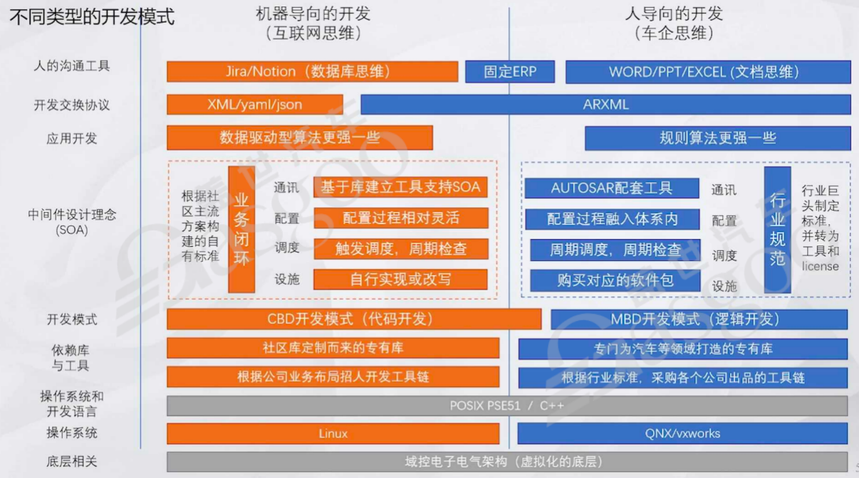 Core Logic of Vehicle Development and Software Development