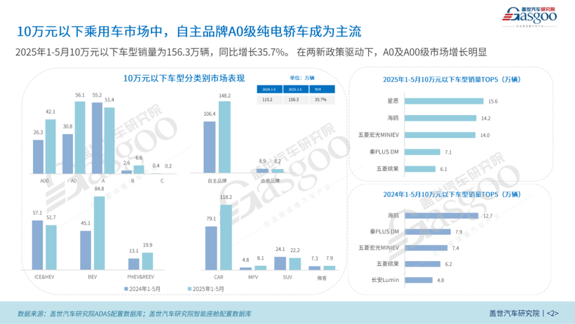 Sales of Cars Under 100,000 Yuan Surge in Early 2025