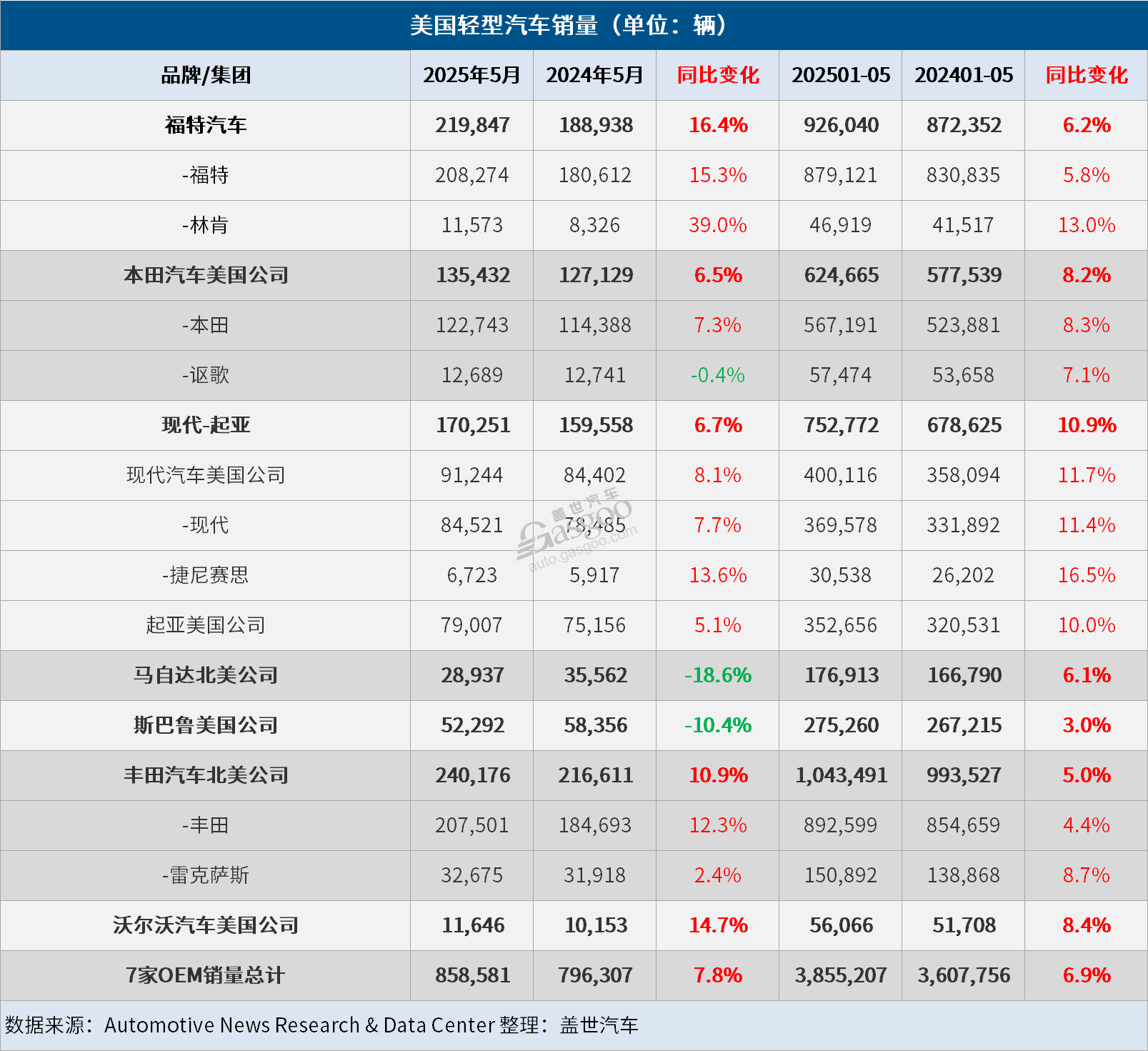 US Car Sales Slowdown in May Amid Rising Tariffs