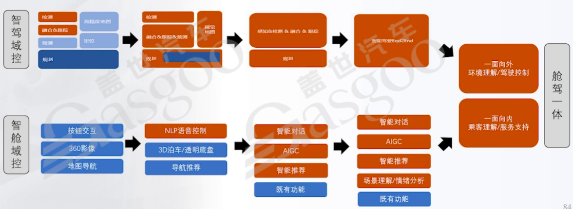Dynamic Relationship between Organizational and Technical Architecture in the Automotive Industry