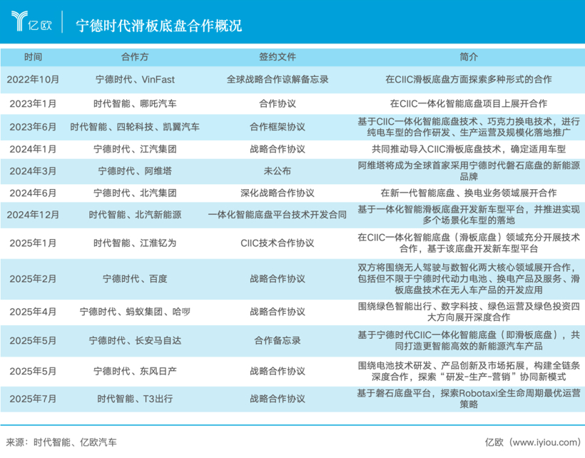 CATL's Times Intelligent Secures 2 Billion Yuan in First Round of External Financing