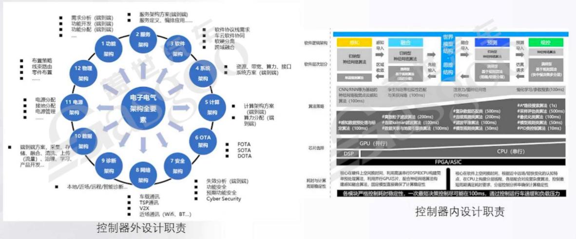 Core Ideas in System Architecture Design: Decomposition and Balance