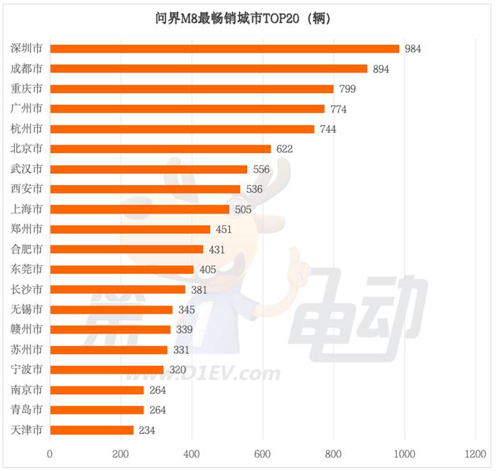 Wenjie M8 Sales Surge, Exceeding 21,000 Deliveries in June