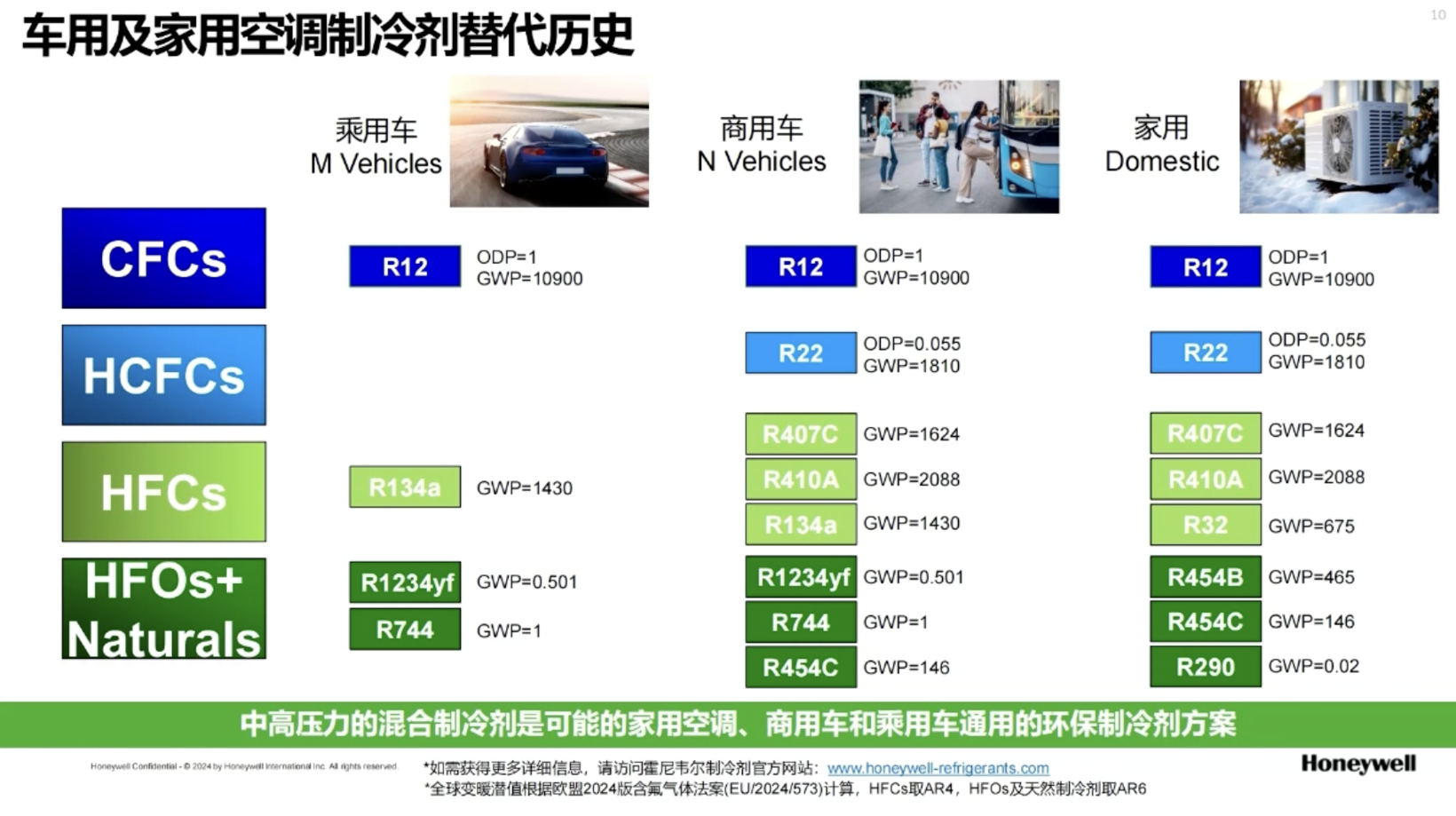 Honeywell Discusses HFO-1234yf Refrigerant Advantages for Automotive Thermal Systems