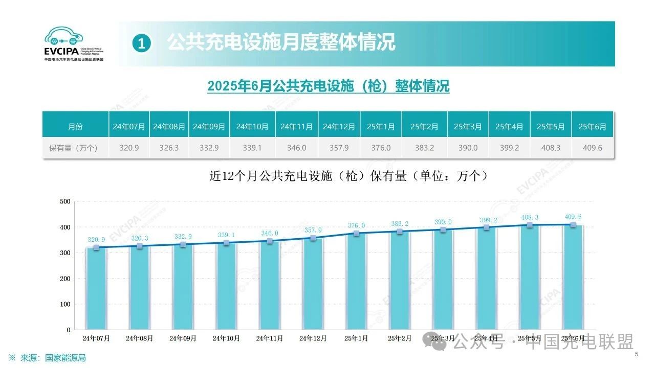 China's EV Charging Infrastructure Sees Significant Growth in First Half of 2025