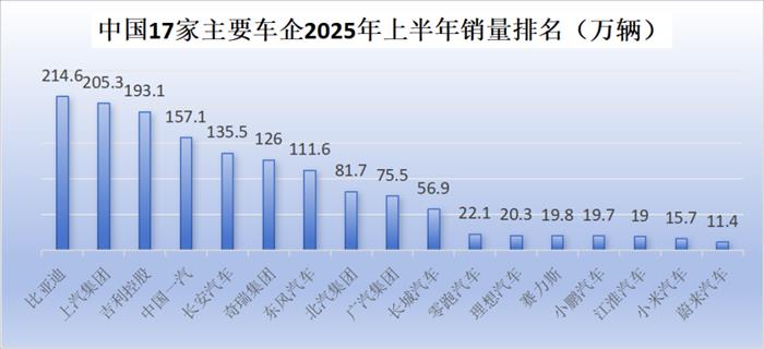 Mid-Year Sales Data Reveals Intense Competition in China's Auto Market