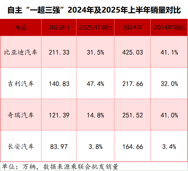 The Competition Among China's Leading Auto Brands Intensifies