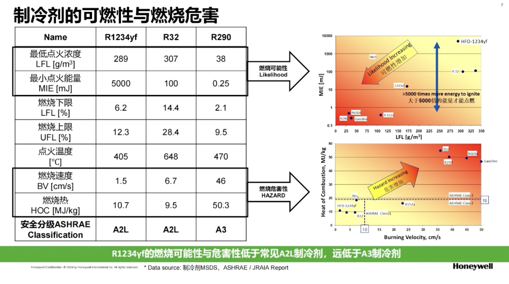 Honeywell Discusses HFO-1234yf Refrigerant Advantages for Automotive Thermal Systems