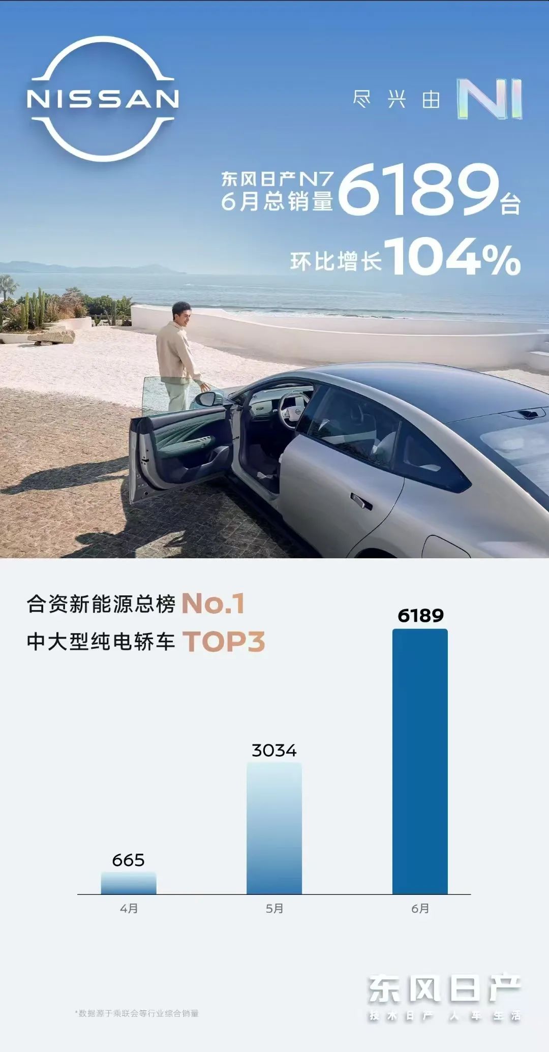 Dongfeng Nissan N7 Achieves Top Sales in June for Joint Venture Electric Vehicles