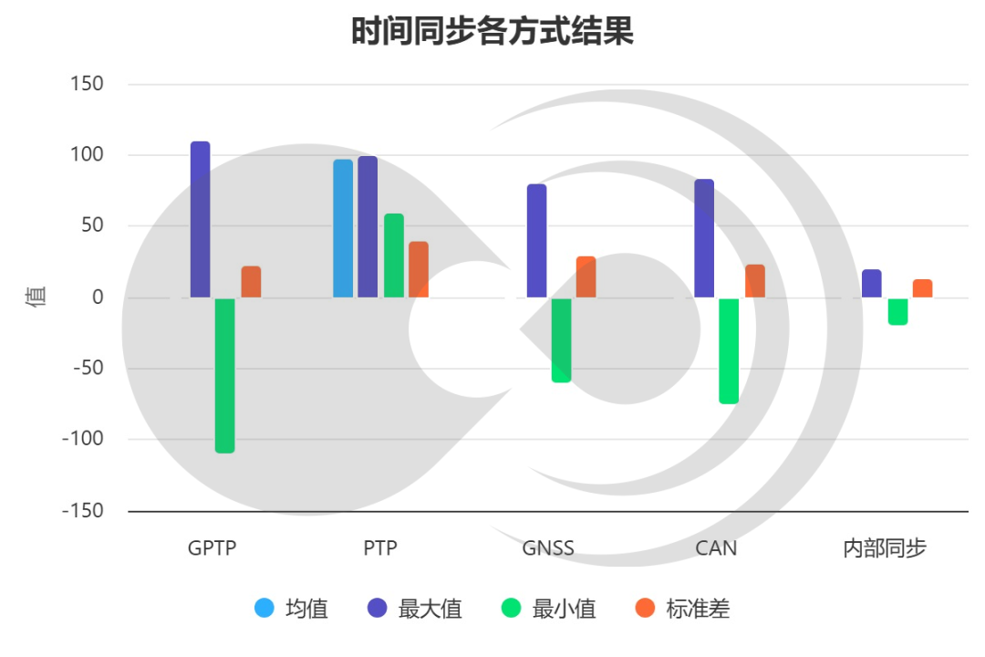 Cross-Domain Time Synchronization Technology in Smart Vehicles