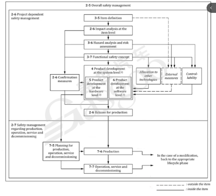 Understanding Functional Safety in the Automotive Industry