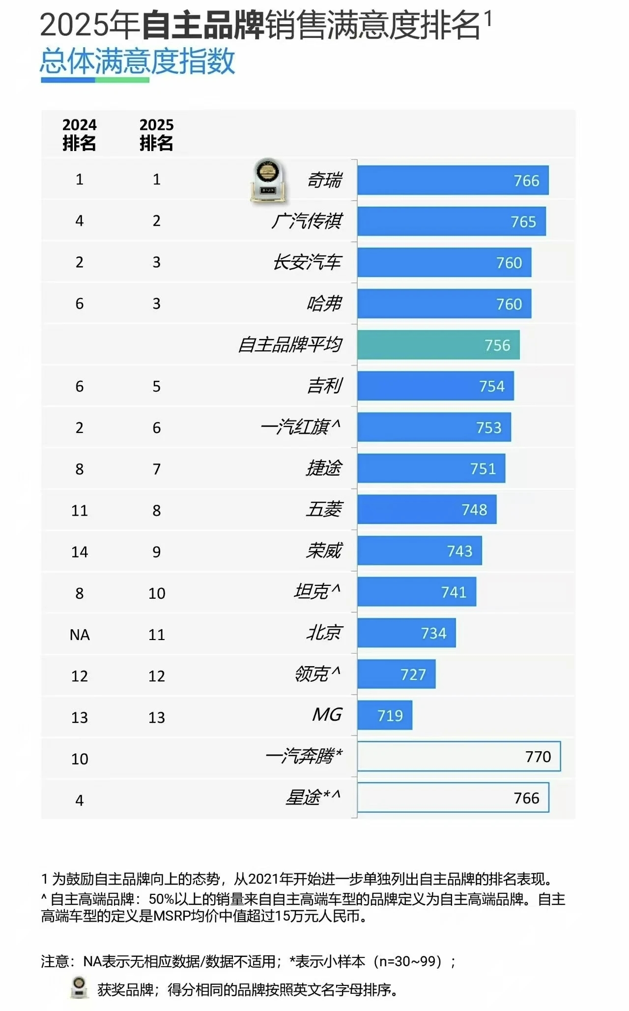 Chery Group Ranks 233rd in Fortune Global 500, Fastest Rising Auto Company