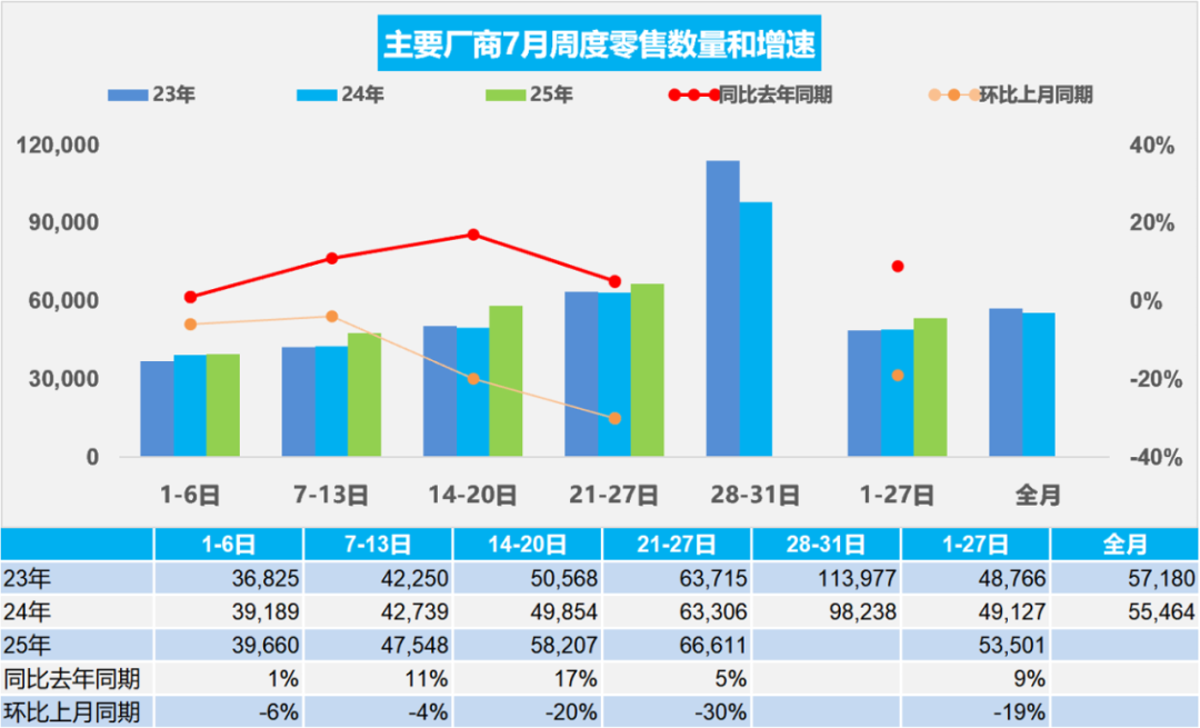 China's Automotive Dealer Inventory Warning Index Shows Mixed Signals for July
