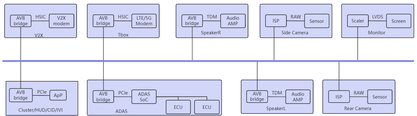Aisifu Analyzes AVB/TSN and A2B Technologies for In-Vehicle Communication