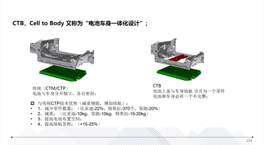 CTC Technology: Revolutionizing Electric Vehicle Manufacturing