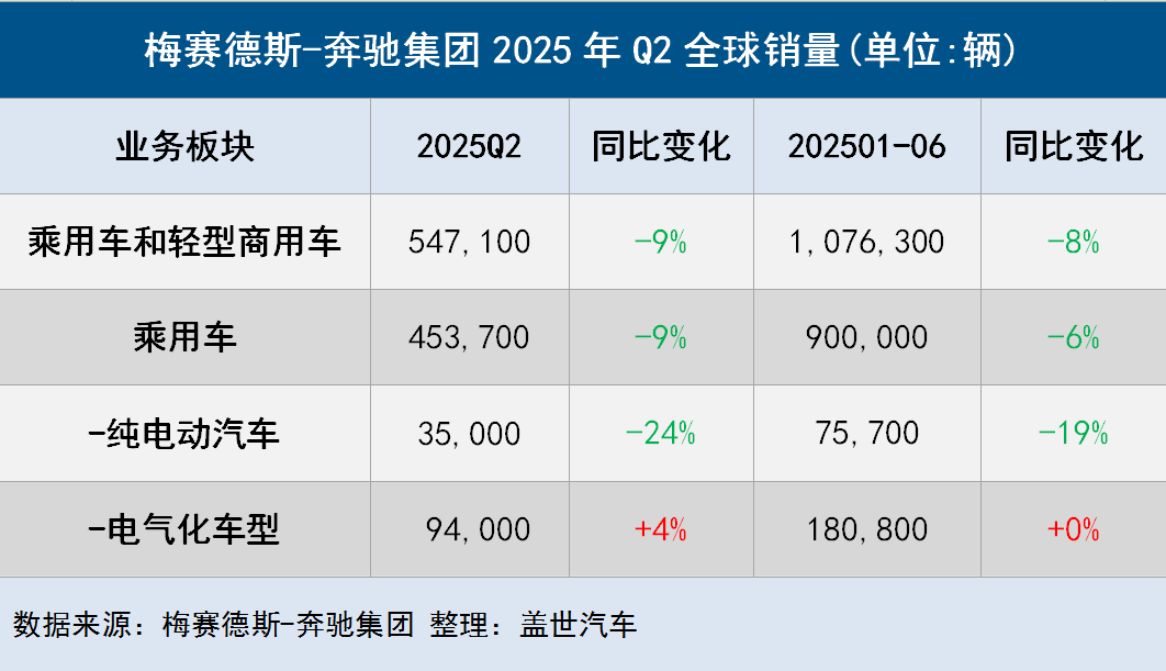 Mercedes-Benz Reports 9% Drop in Global Sales for Q2 2023