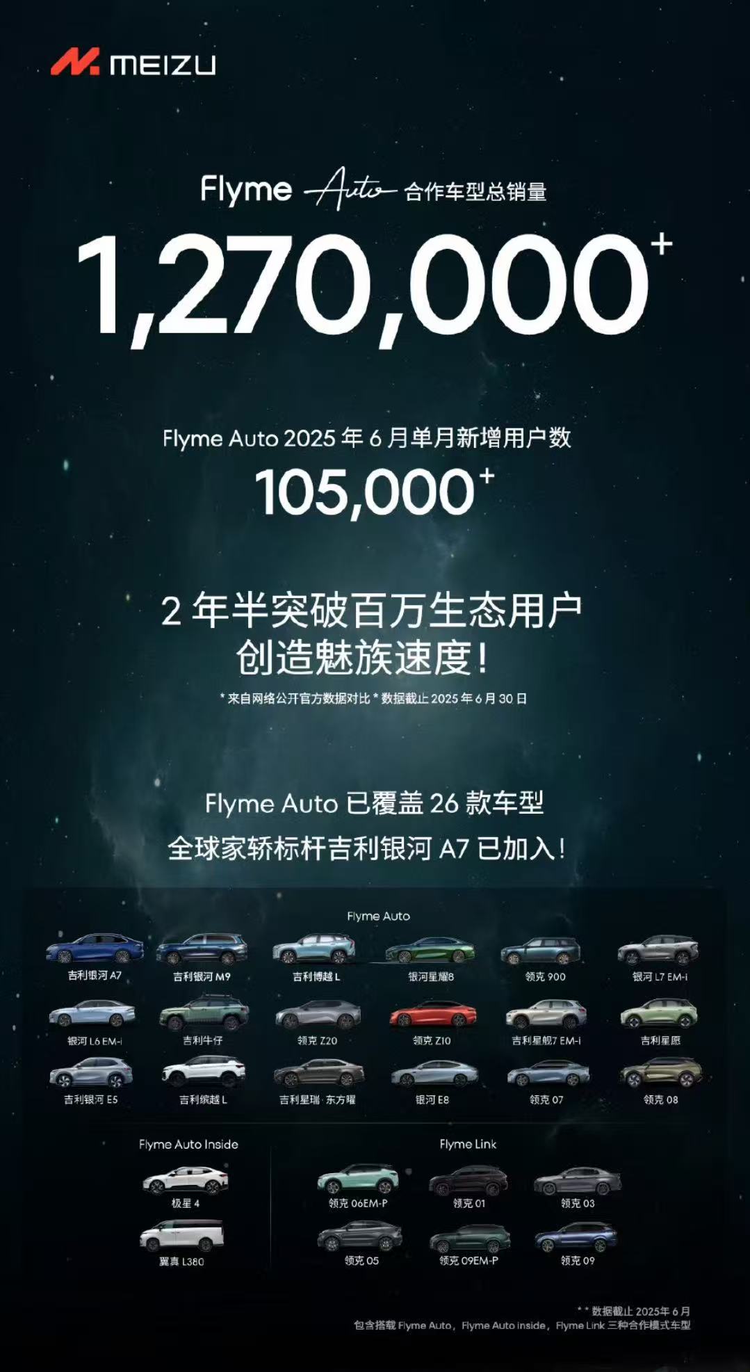 Xiaomi Meizu Reports Over 1.27 Million Flyme Auto Users by June 30