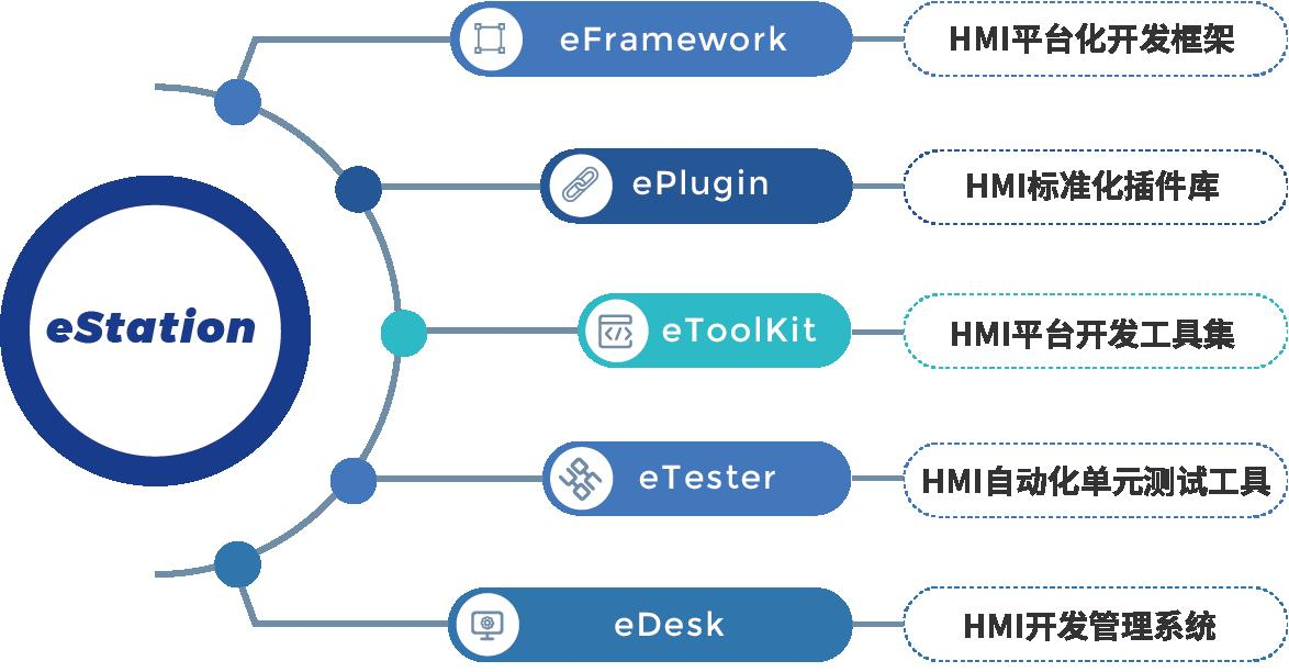 eStation: One-Stop HMI Software Development Suite Focused on Demand