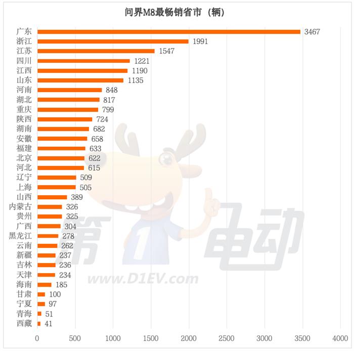 Wenjie M8 Sales Surge, Exceeding 21,000 Deliveries in June