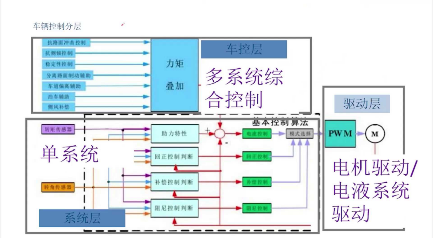 The Trend of Intelligent Chassis in Automotive Technology Development