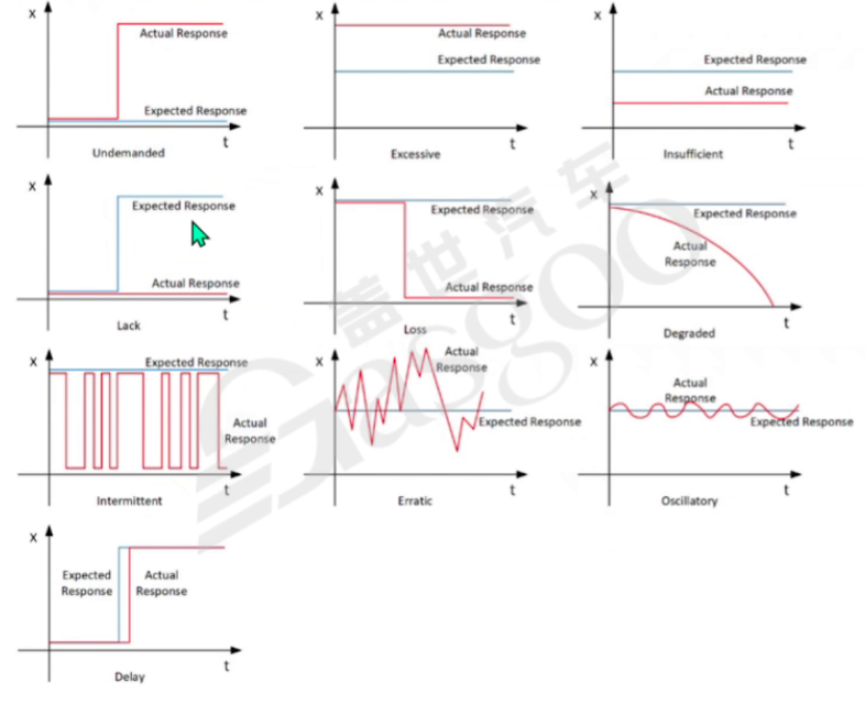 Core Framework and Development Model of Functional Safety in Automotive Concept Phase