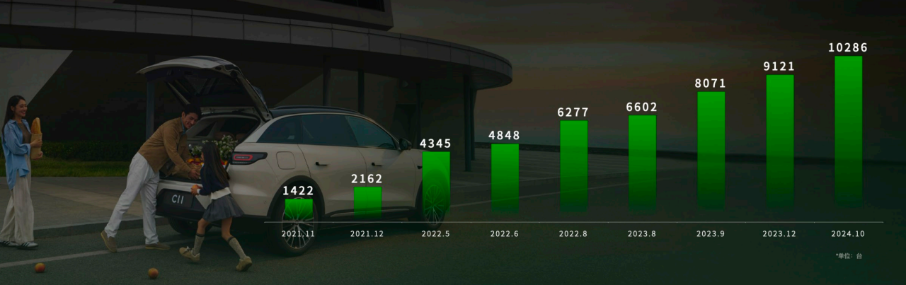 Leap Motor Celebrates Ten Years of Growth Amidst Industry Challenges