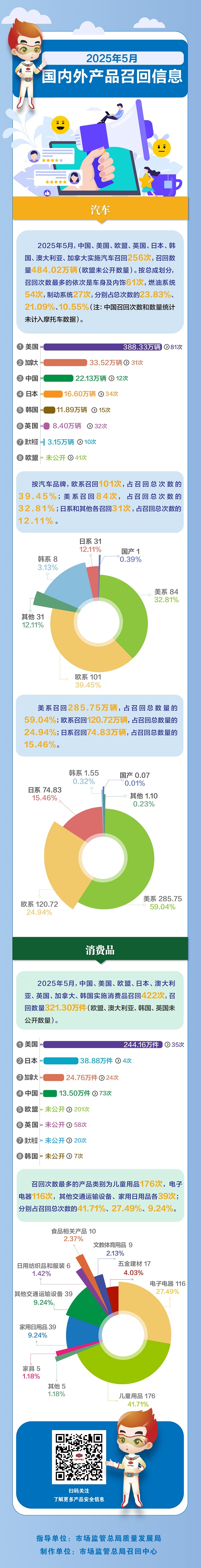 Product Recall Information for Domestic and Foreign Products in May 2025