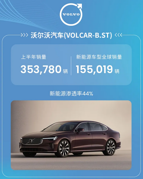 Geely Holdings Reports Strong Sales Growth in H1 2025