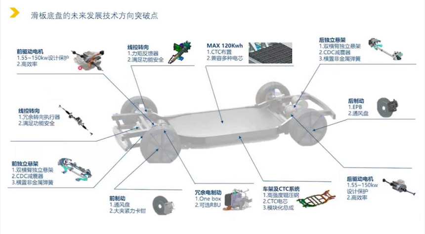 Skateboard Chassis Platform: Driving Innovation in Electric Vehicle Design