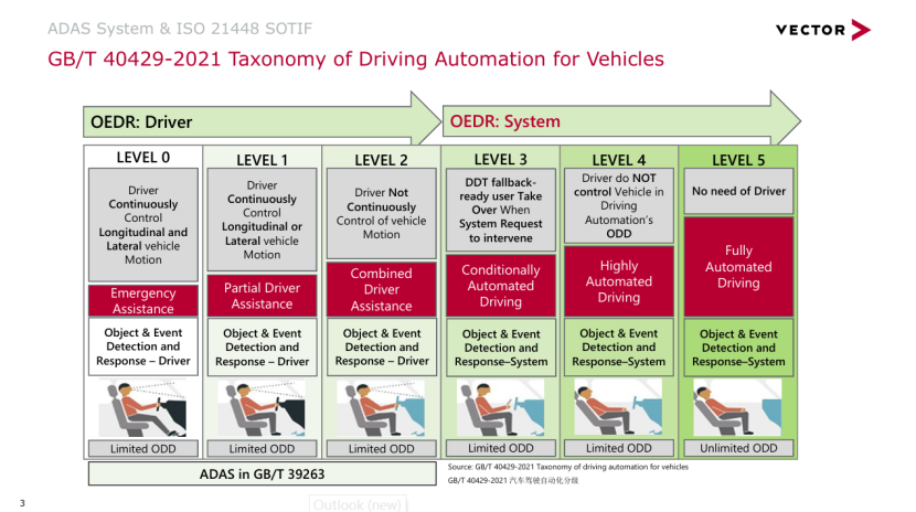 Advancements in Driving Automation Technology and the Importance of ISO 21448 Standards
