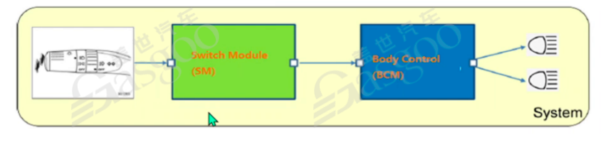 Core Framework and Development Model of Functional Safety in Automotive Concept Phase