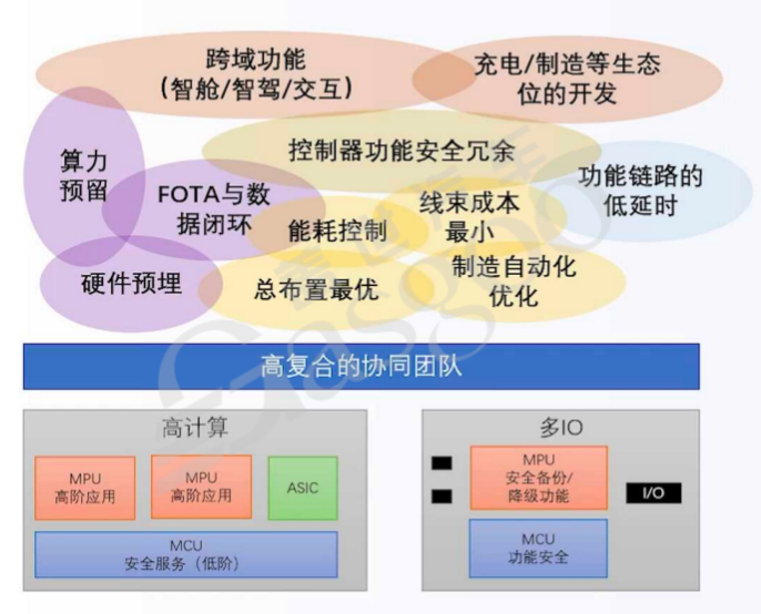 Dynamic Relationship between Organizational and Technical Architecture in the Automotive Industry