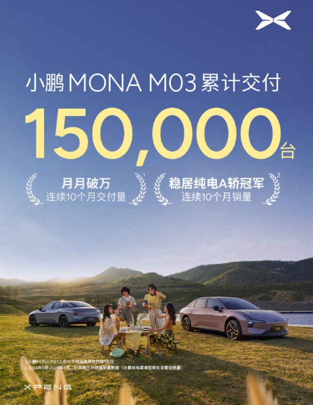 Xpeng Motors Delivers 150,000 MONA M03 Units, Maintains Lead in Electric A-Class Sedan Market
