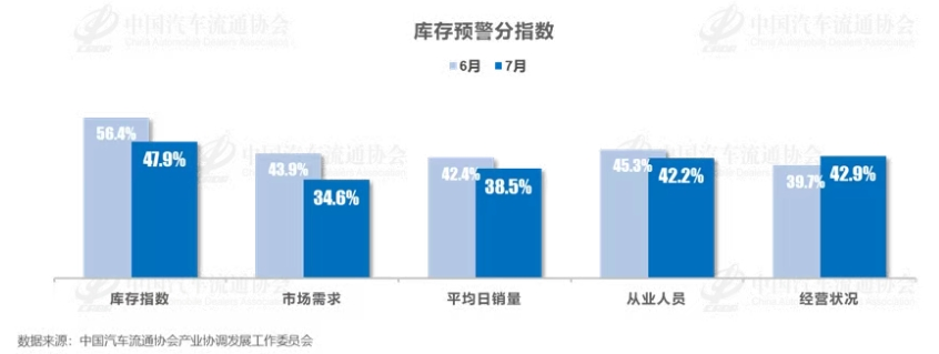 China's Automotive Dealer Inventory Warning Index Shows Mixed Signals for July